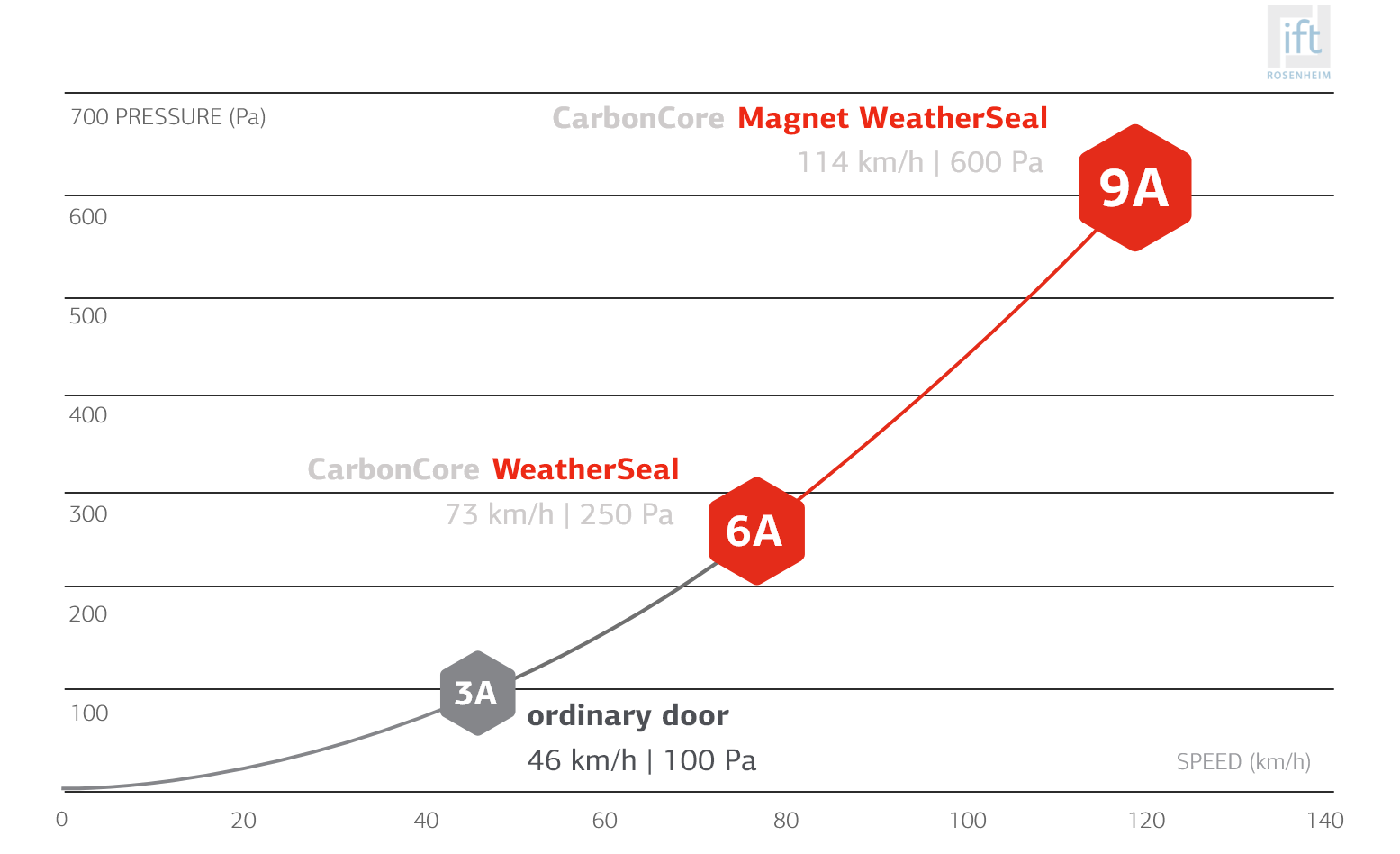 CarbonCore porte resistenti alle intemperie